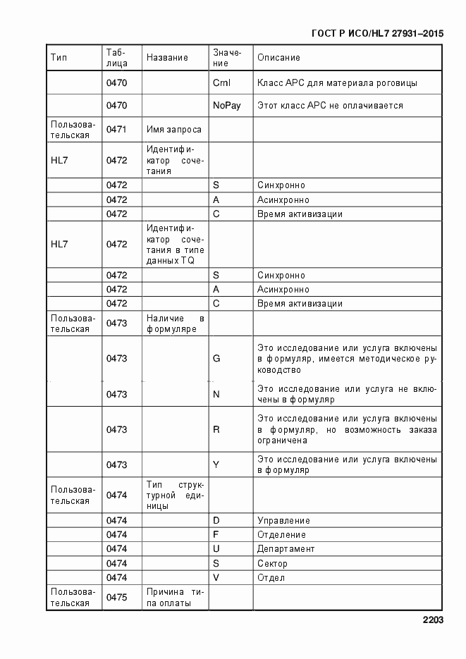 Страница 2209 ГОСТ Р ИСО/HL7 27931-2015