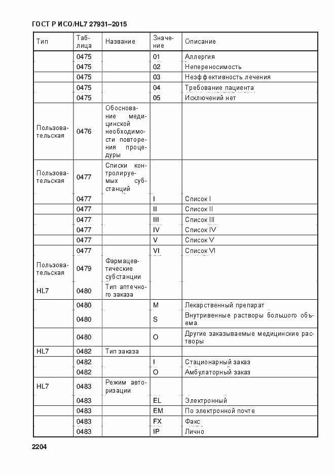 Страница 2210 ГОСТ Р ИСО/HL7 27931-2015