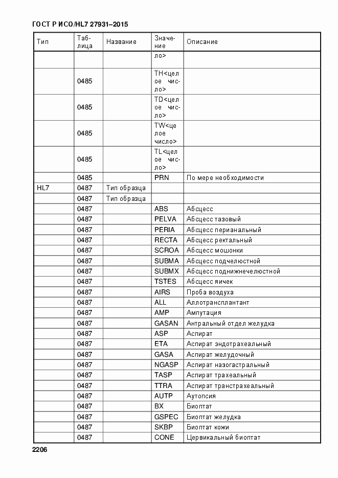 Страница 2212 ГОСТ Р ИСО/HL7 27931-2015