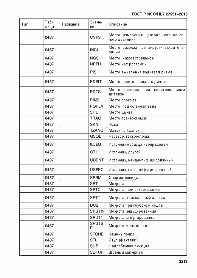 Страница 2219 ГОСТ Р ИСО/HL7 27931-2015