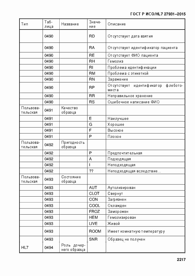 Страница 2223 ГОСТ Р ИСО/HL7 27931-2015