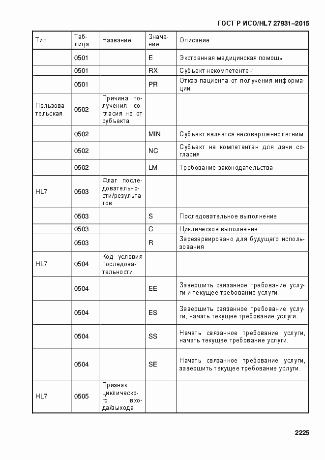 Страница 2231 ГОСТ Р ИСО/HL7 27931-2015