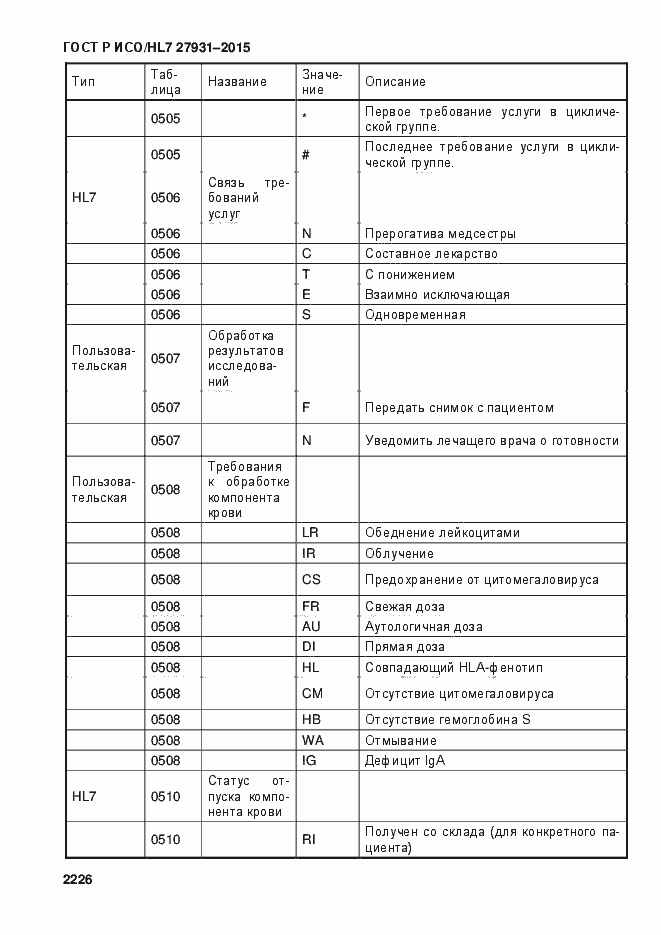 Страница 2232 ГОСТ Р ИСО/HL7 27931-2015