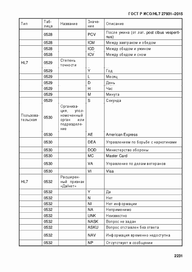 Страница 2237 ГОСТ Р ИСО/HL7 27931-2015