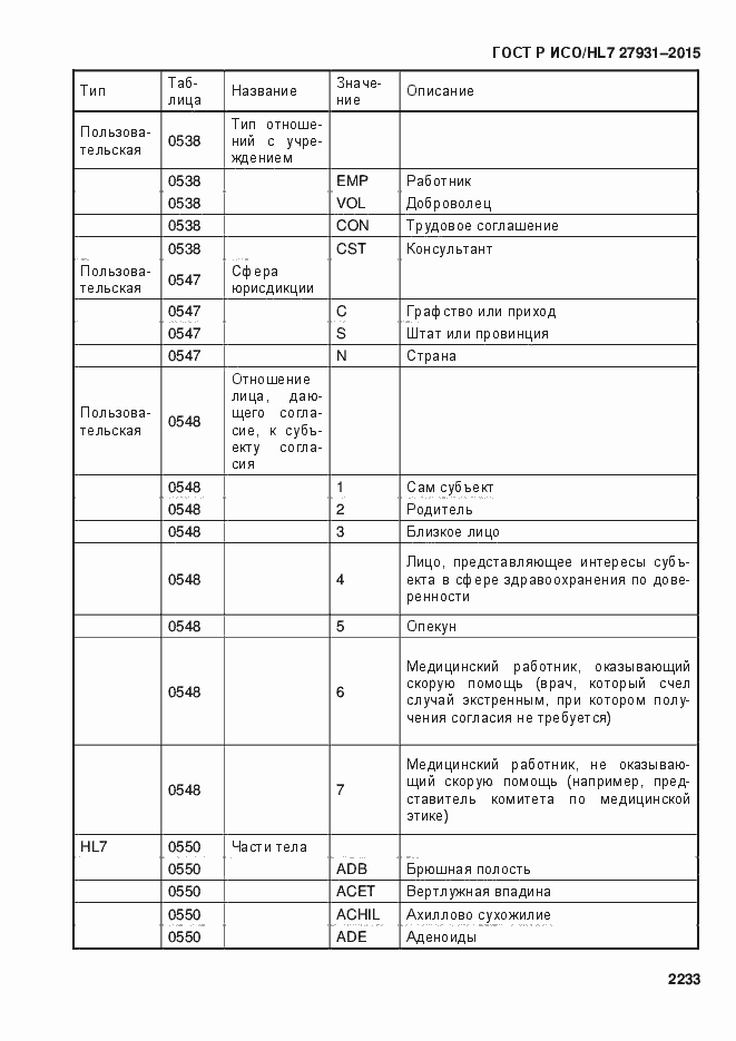 Страница 2239 ГОСТ Р ИСО/HL7 27931-2015