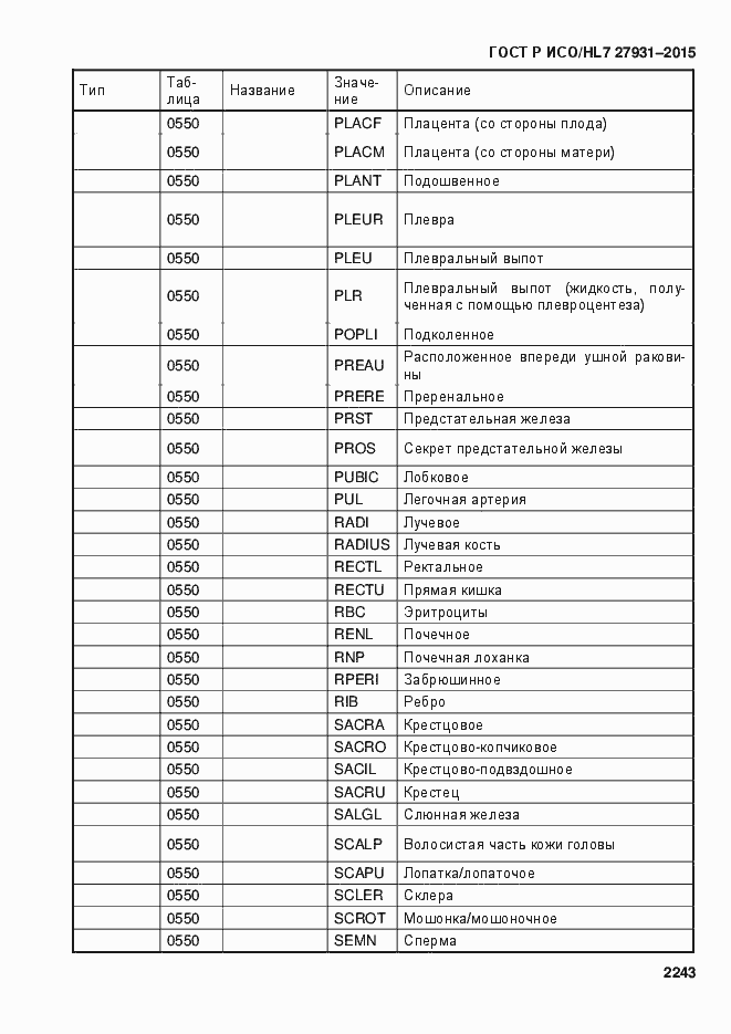 Страница 2249 ГОСТ Р ИСО/HL7 27931-2015