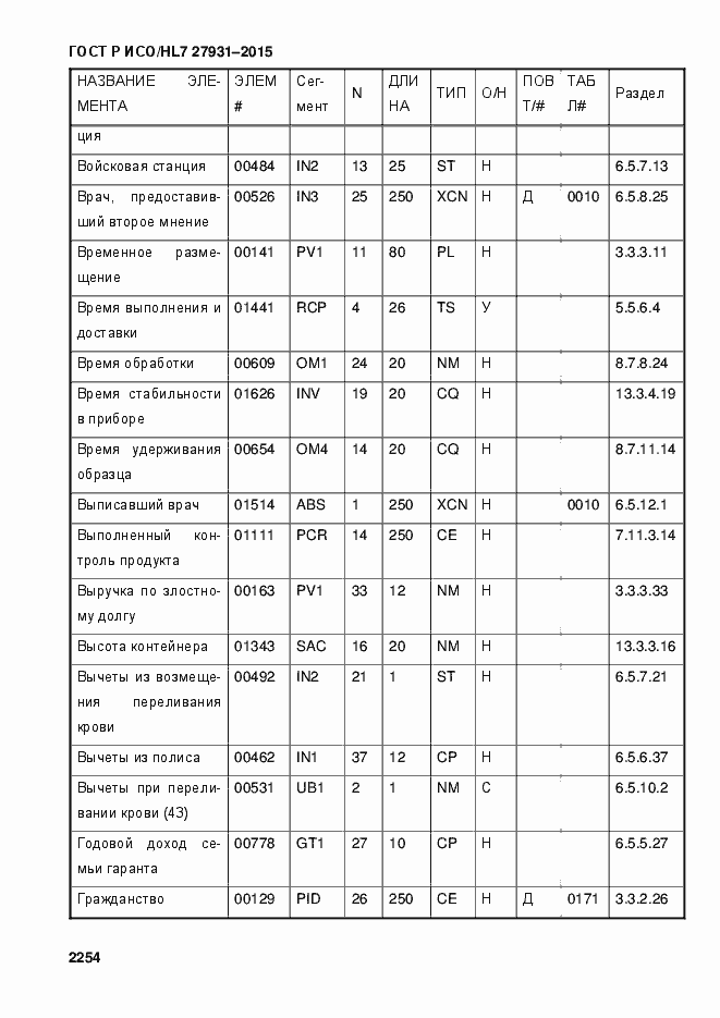 Страница 2260 ГОСТ Р ИСО/HL7 27931-2015