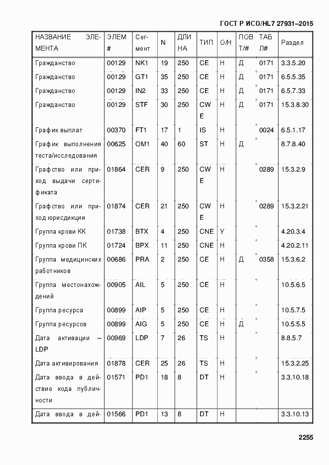 Страница 2261 ГОСТ Р ИСО/HL7 27931-2015