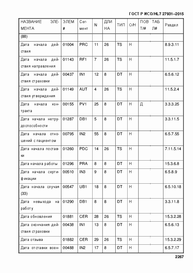 Страница 2273 ГОСТ Р ИСО/HL7 27931-2015