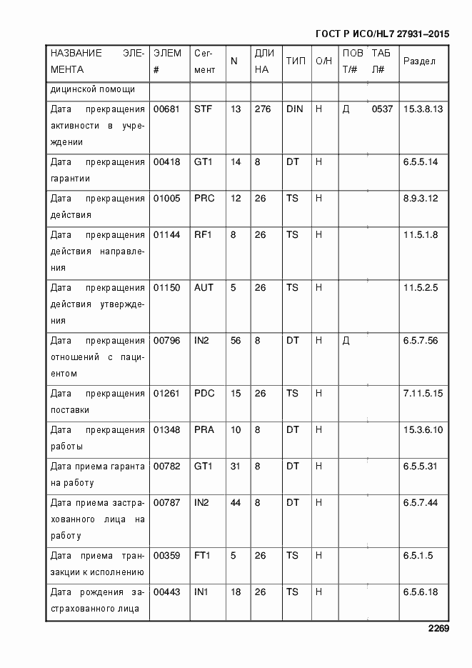 Страница 2275 ГОСТ Р ИСО/HL7 27931-2015