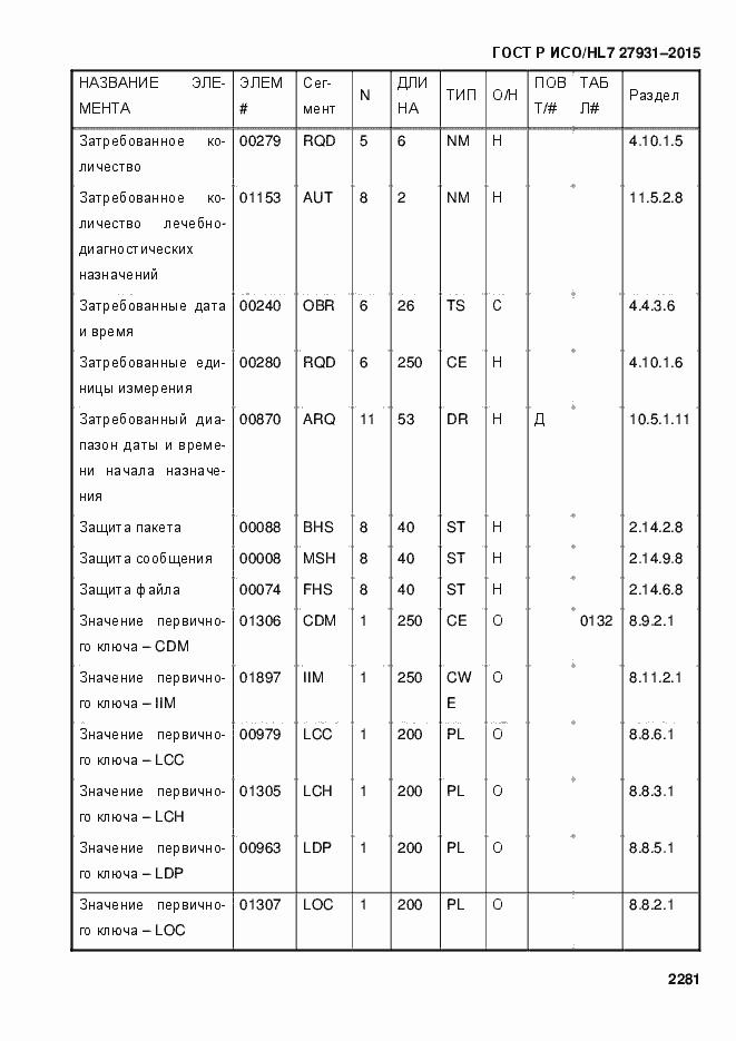 Страница 2287 ГОСТ Р ИСО/HL7 27931-2015