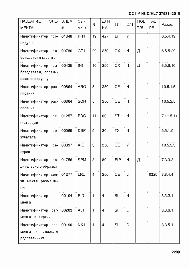 Страница 2295 ГОСТ Р ИСО/HL7 27931-2015