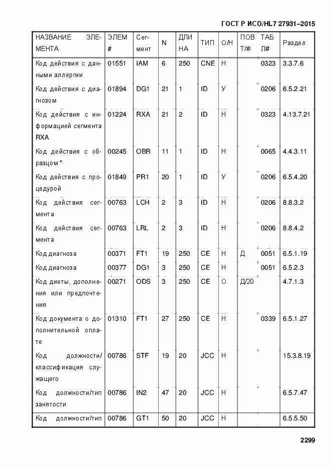Страница 2305 ГОСТ Р ИСО/HL7 27931-2015
