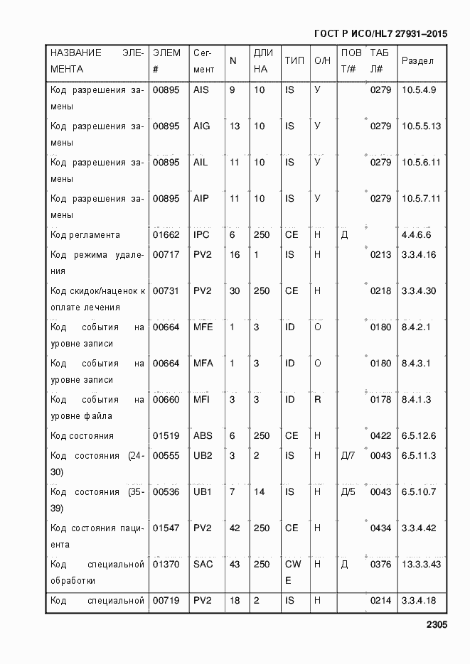 Страница 2311 ГОСТ Р ИСО/HL7 27931-2015