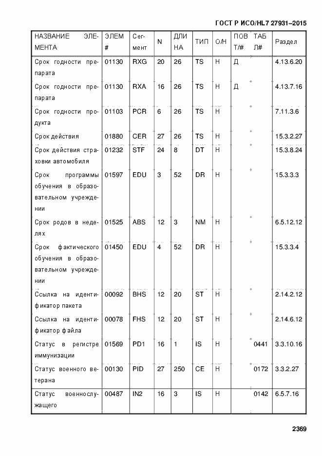 Страница 2375 ГОСТ Р ИСО/HL7 27931-2015