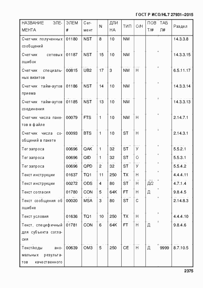 Страница 2381 ГОСТ Р ИСО/HL7 27931-2015