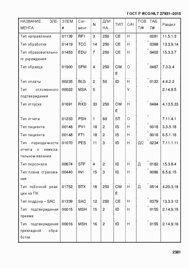 Страница 2387 ГОСТ Р ИСО/HL7 27931-2015