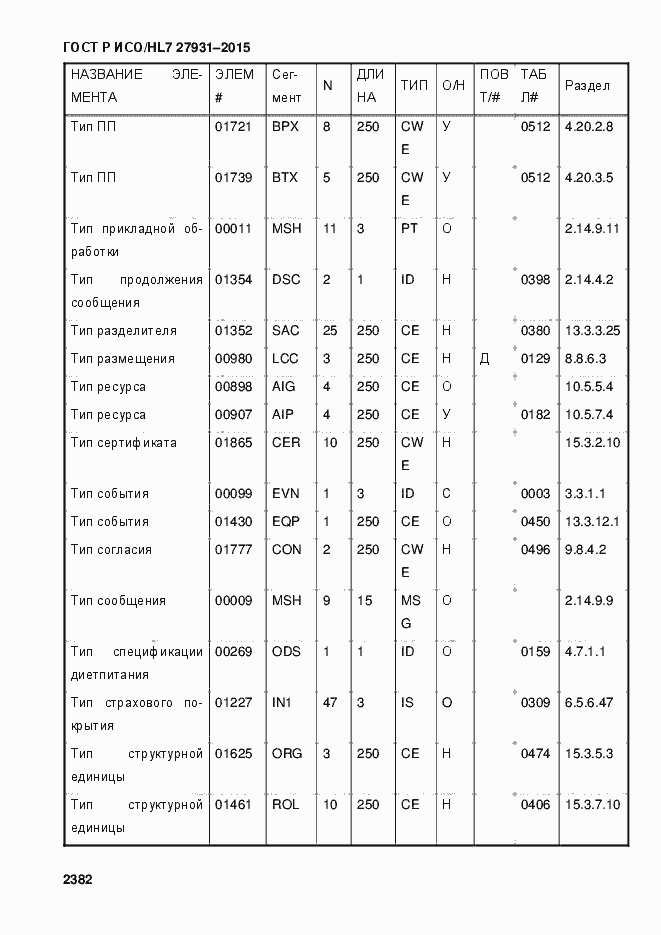 Страница 2388 ГОСТ Р ИСО/HL7 27931-2015