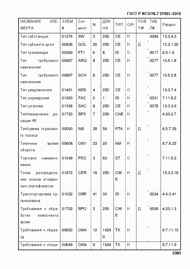 Страница 2389 ГОСТ Р ИСО/HL7 27931-2015