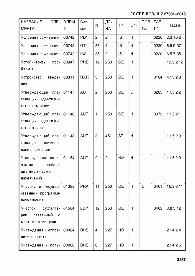 Страница 2393 ГОСТ Р ИСО/HL7 27931-2015