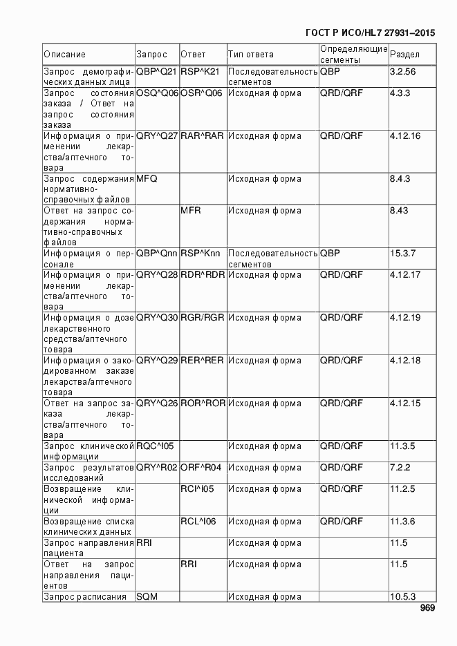 Страница 975 ГОСТ Р ИСО/HL7 27931-2015