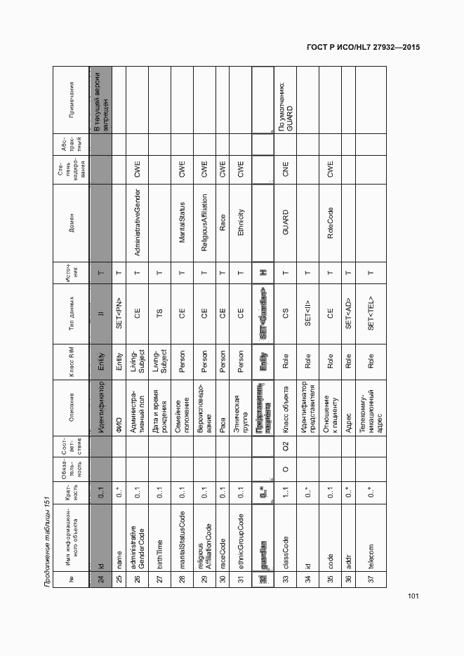 Страница 104 ГОСТ Р ИСО/HL7 27932-2015