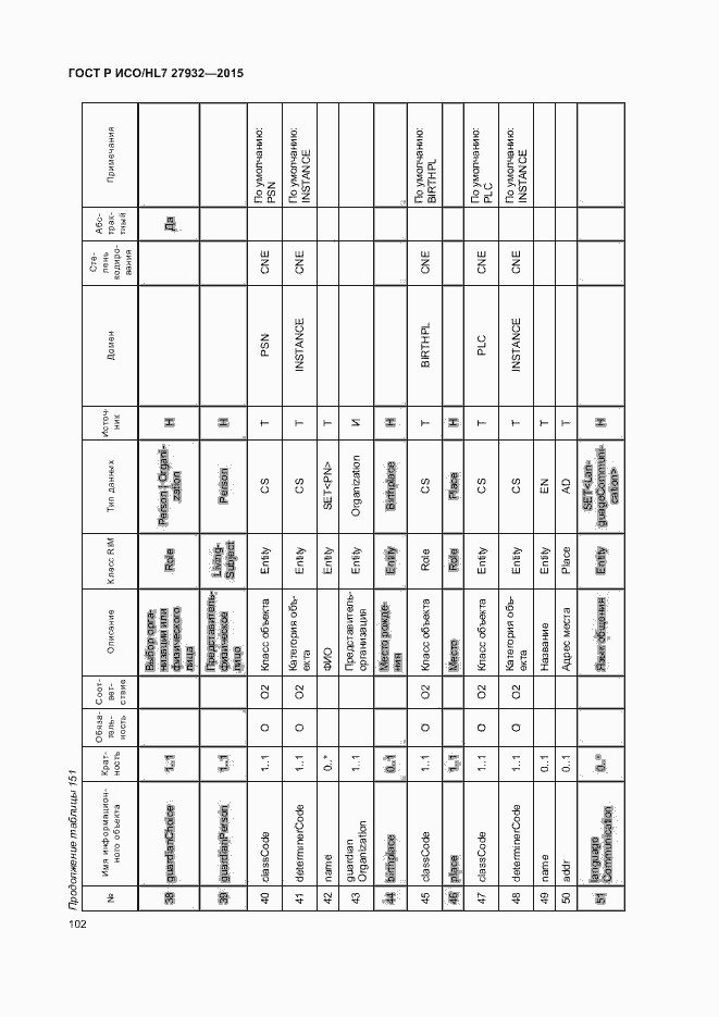 Страница 105 ГОСТ Р ИСО/HL7 27932-2015