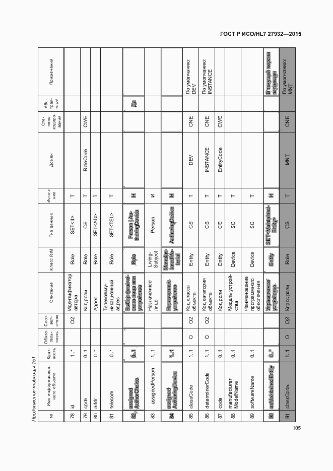 Страница 108 ГОСТ Р ИСО/HL7 27932-2015