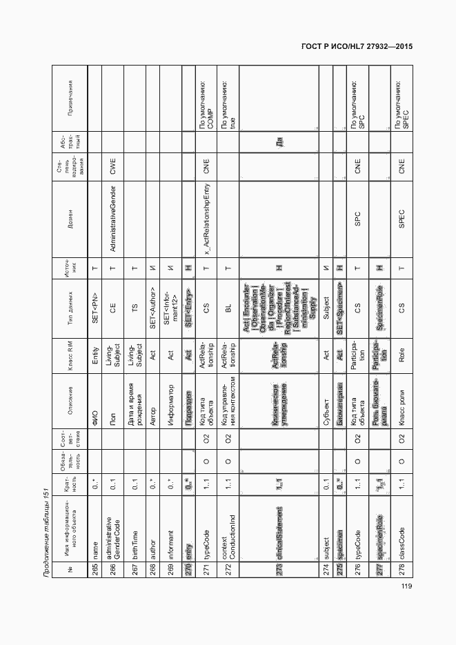 Страница 122 ГОСТ Р ИСО/HL7 27932-2015