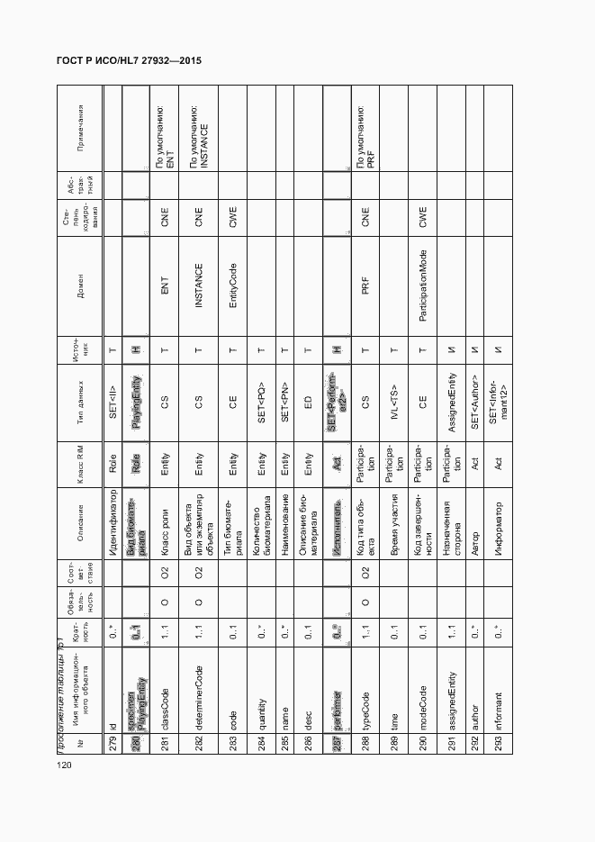 Страница 123 ГОСТ Р ИСО/HL7 27932-2015