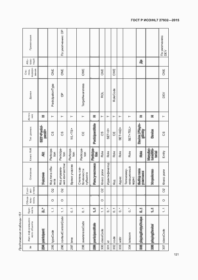 Страница 124 ГОСТ Р ИСО/HL7 27932-2015