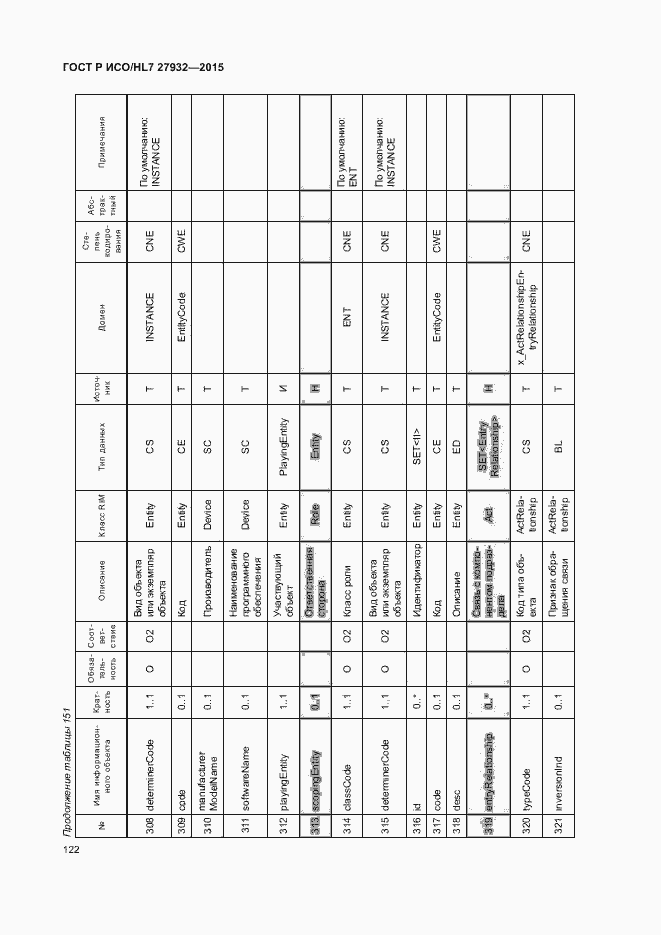 Страница 125 ГОСТ Р ИСО/HL7 27932-2015
