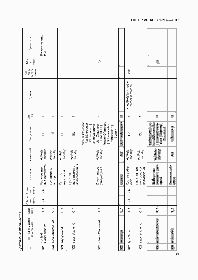 Страница 126 ГОСТ Р ИСО/HL7 27932-2015