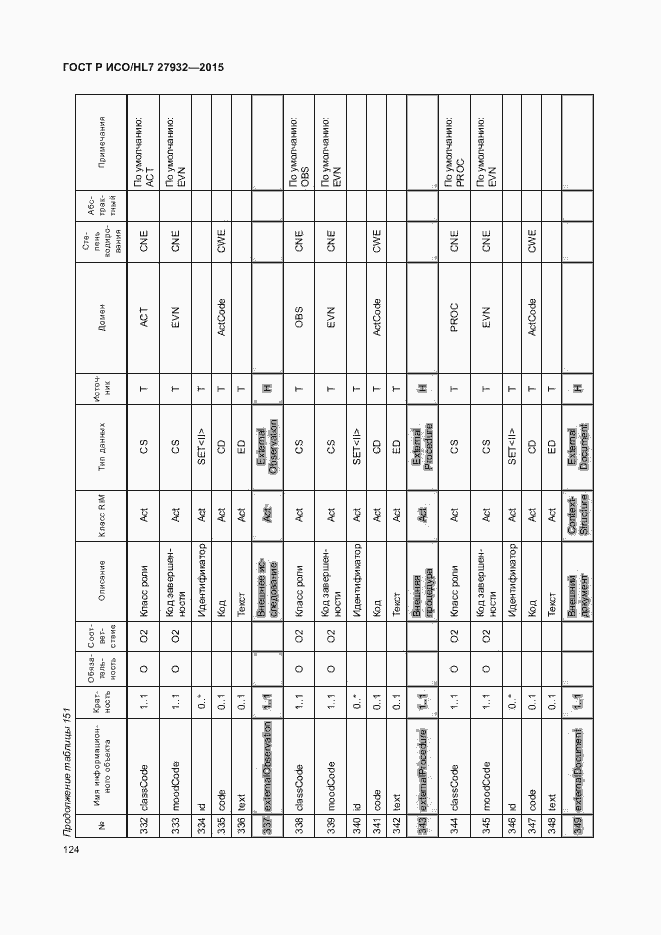 Страница 127 ГОСТ Р ИСО/HL7 27932-2015