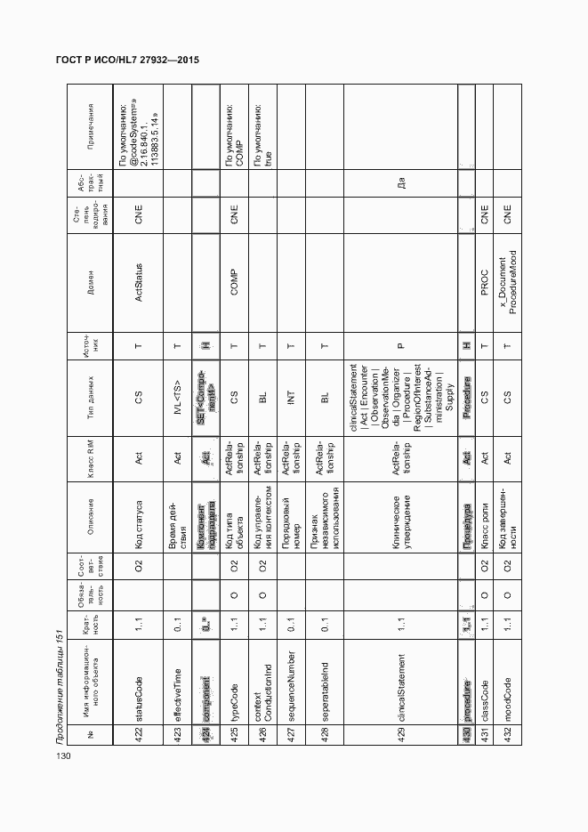 Страница 133 ГОСТ Р ИСО/HL7 27932-2015