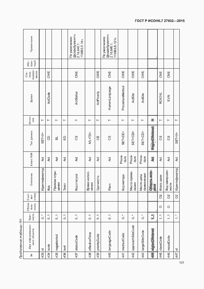 Страница 134 ГОСТ Р ИСО/HL7 27932-2015
