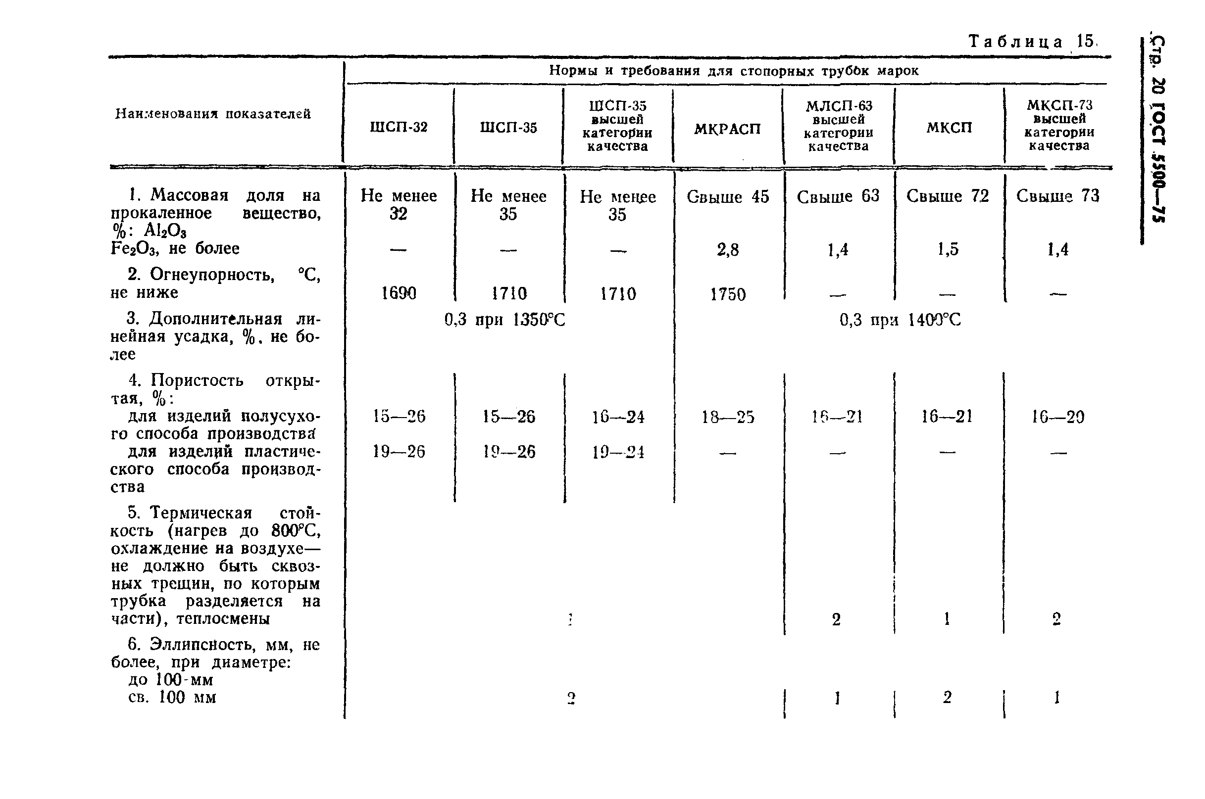 Страница 21 ГОСТ 5500-75
