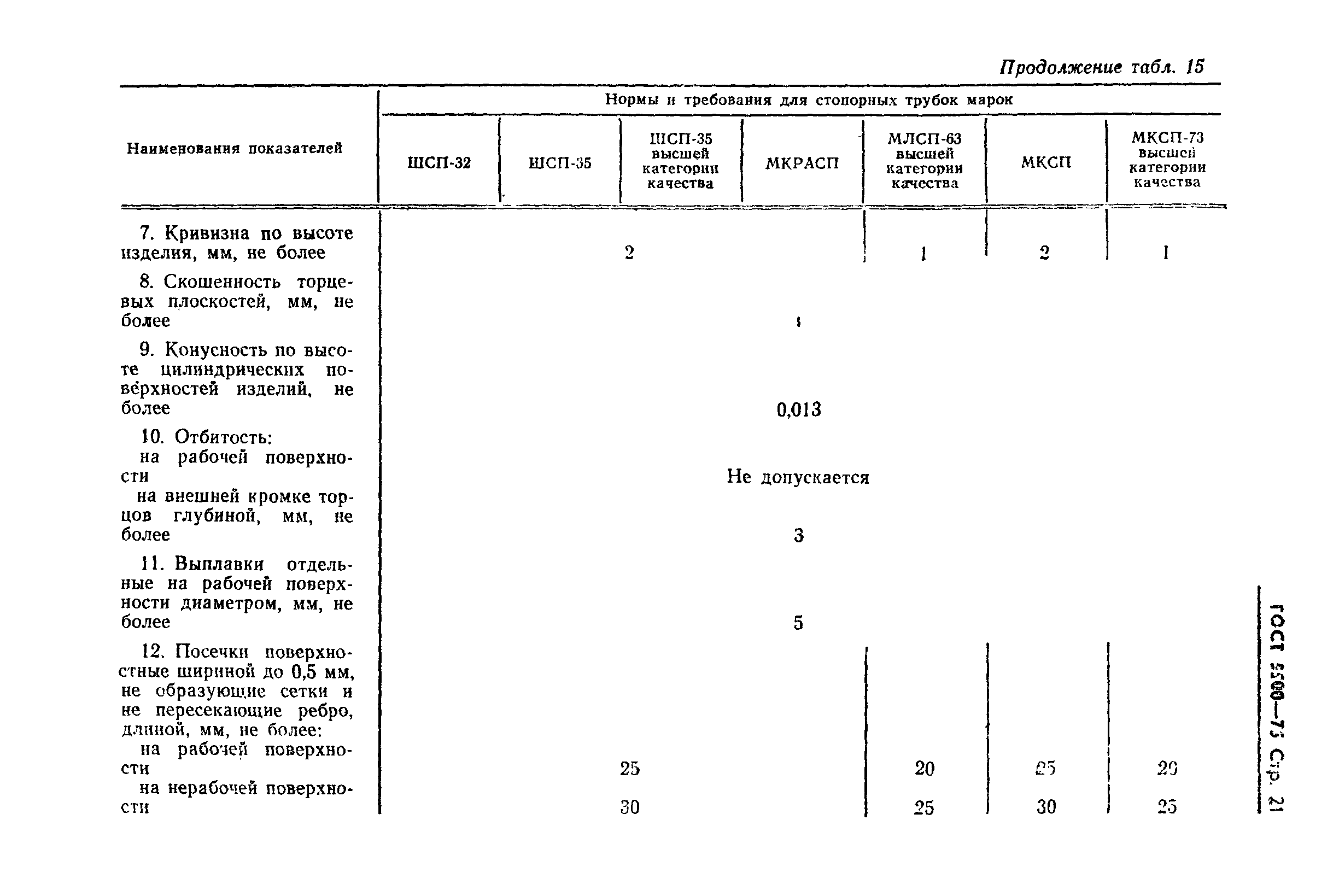 Страница 22 ГОСТ 5500-75