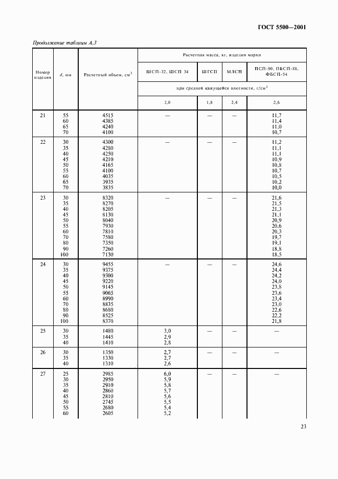 Страница 26 ГОСТ 5500-2001