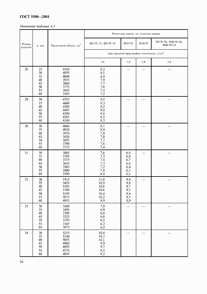 Страница 27 ГОСТ 5500-2001