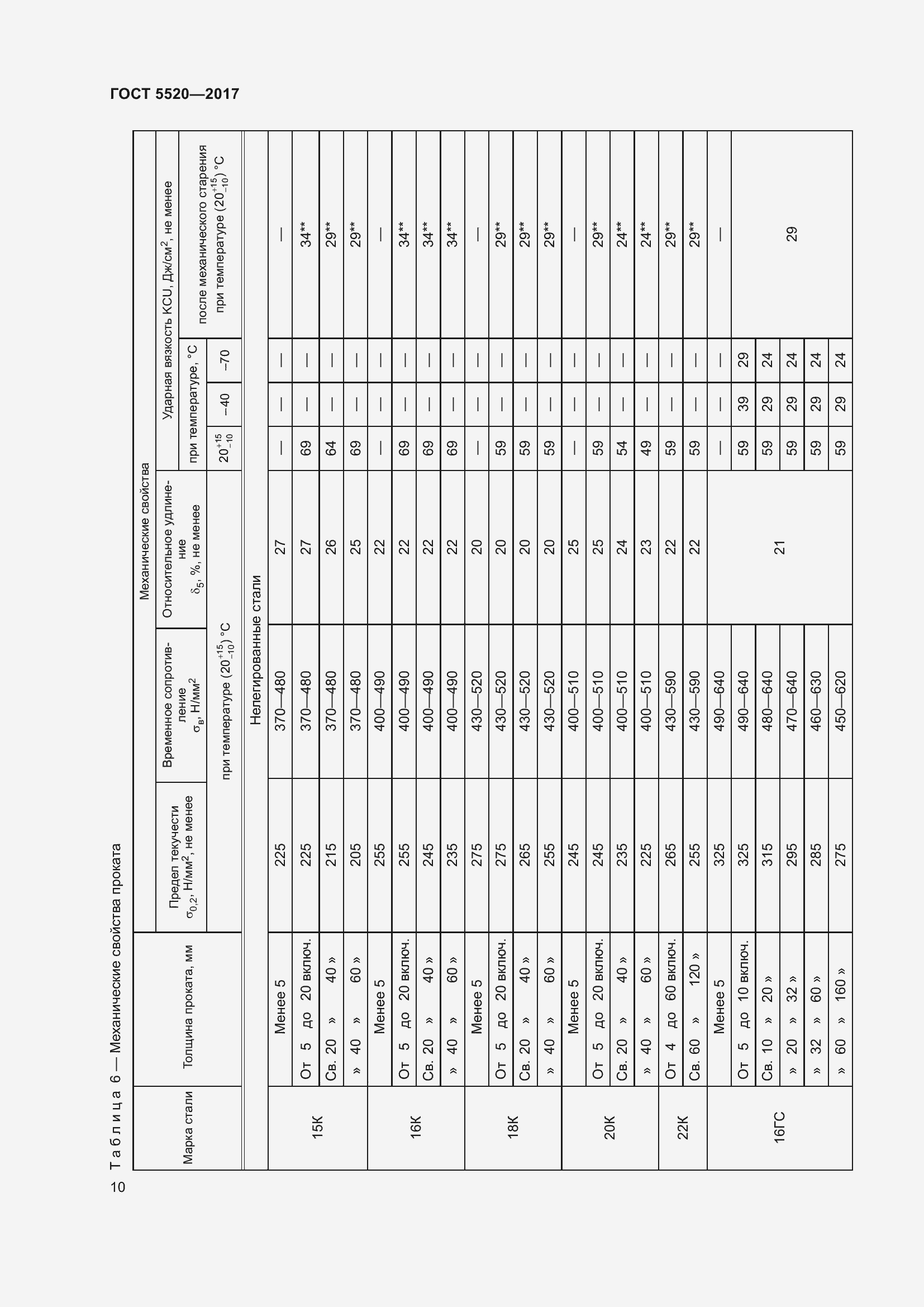 Страница 18 ГОСТ 5520-2017