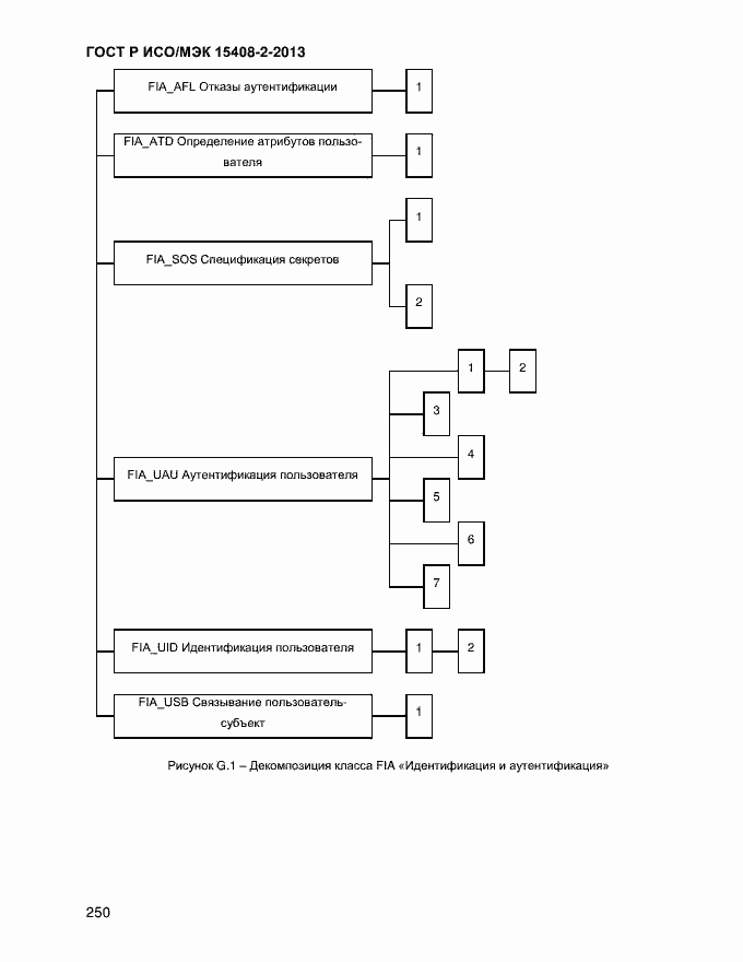 Страница 258 ГОСТ Р ИСО/МЭК 15408-2-2013