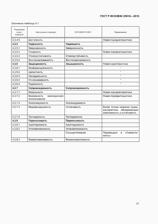 Страница 27 ГОСТ Р ИСО/МЭК 25010-2015