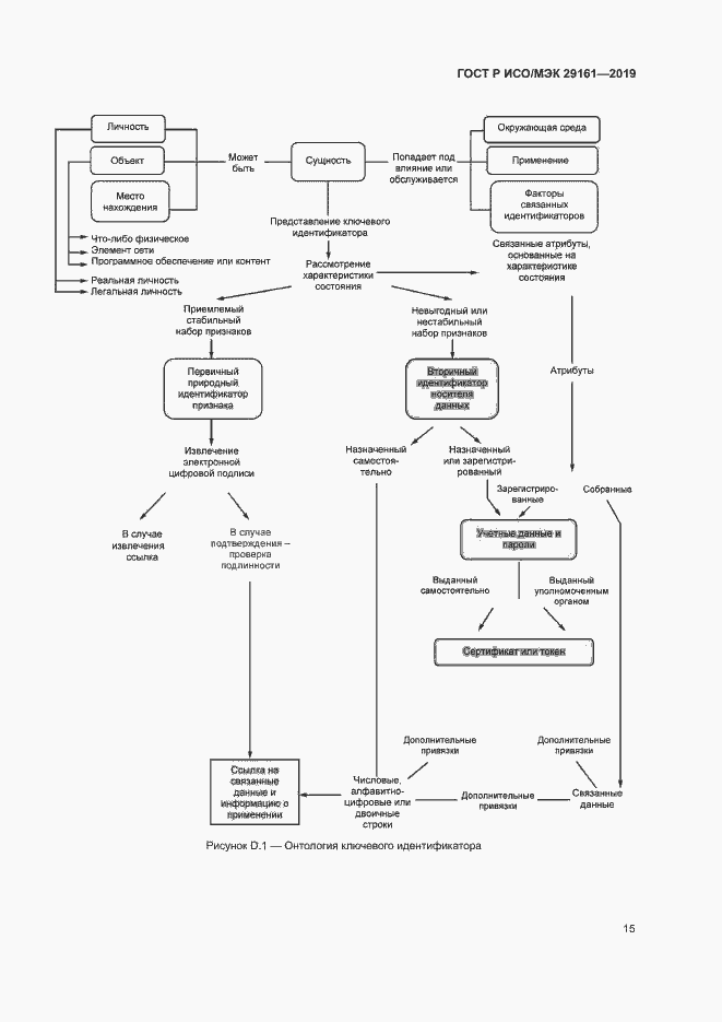 Страница 19 ГОСТ Р ИСО/МЭК 29161-2019