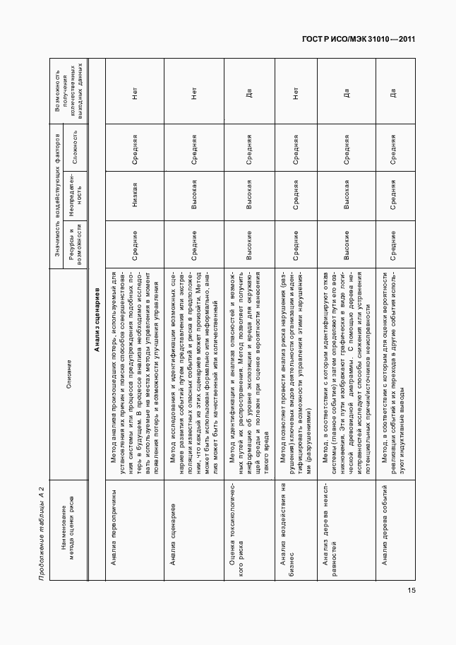 Страница 19 ГОСТ Р ИСО/МЭК 31010-2011