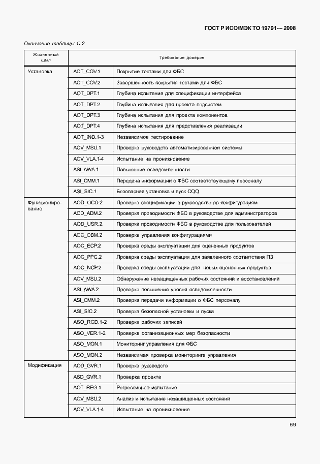 Страница 73 ГОСТ Р ИСО/МЭК ТО 19791-2008