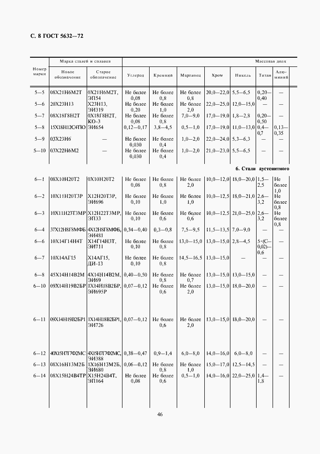 Страница 10 ГОСТ 5632-72