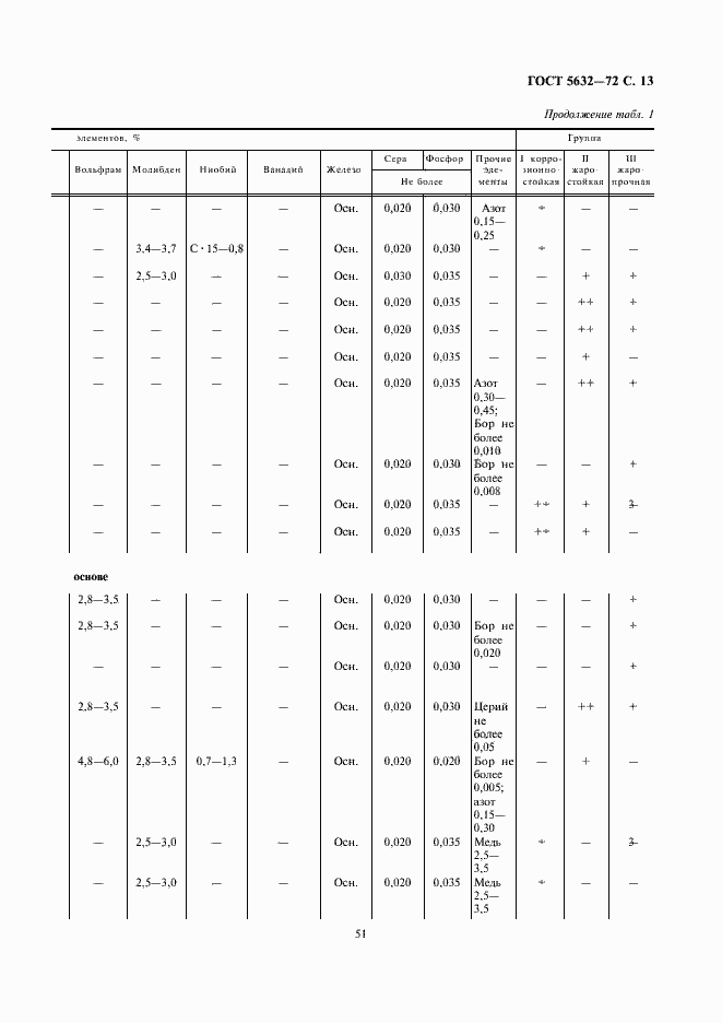 Страница 15 ГОСТ 5632-72