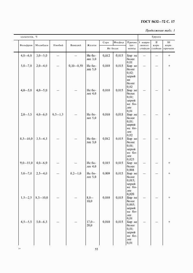 Страница 19 ГОСТ 5632-72