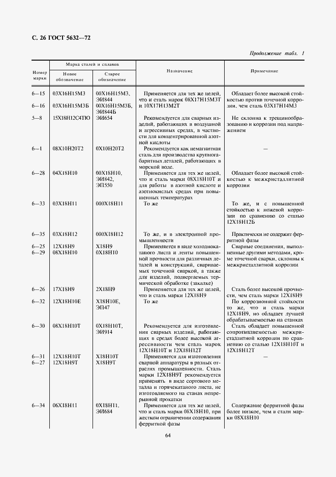 Страница 28 ГОСТ 5632-72